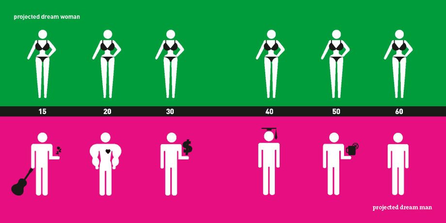 A pictogram illustrating the perceived ideal partner for men and women as they age